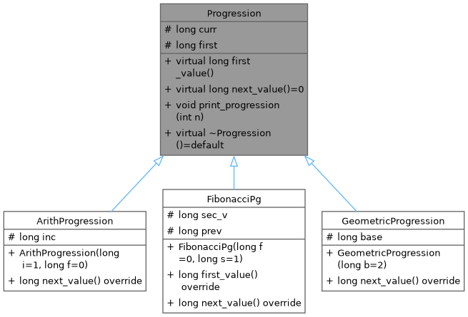 Inheritance graph